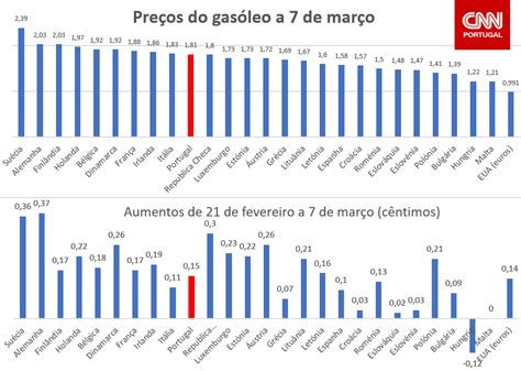 preço combustiveis europa